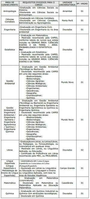 Abertas inscrições para concurso com salários de mais de R$ 10 mil Tabela de oferta de vagas, com as localidades e os requisitos exigidos para os cargos (Imagem: Divulgação)