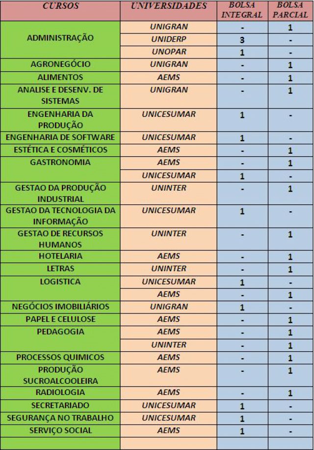 ProUni oferta 30 vagas para cursos superiores em Três Lagoas ProUni oferta 30 vagas para cursos superiores em Três Lagoas