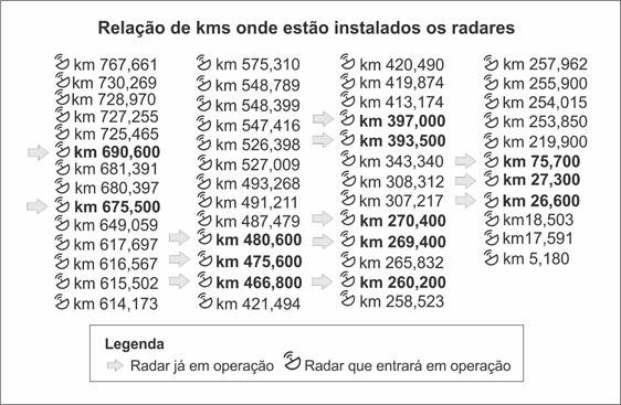Radares voltam a operar amanhã na BR-163/MS em 38 pontos da rodovia