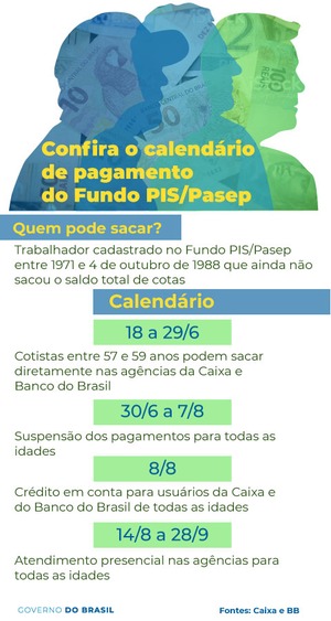 Governo divulga as regras para o saque do PIS/Pasep Governo divulga as regras para o saque do PIS/Pasep