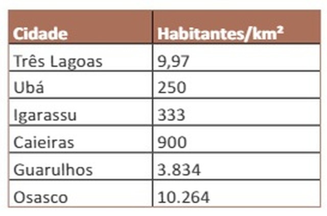 Conheça Três Lagoas em números