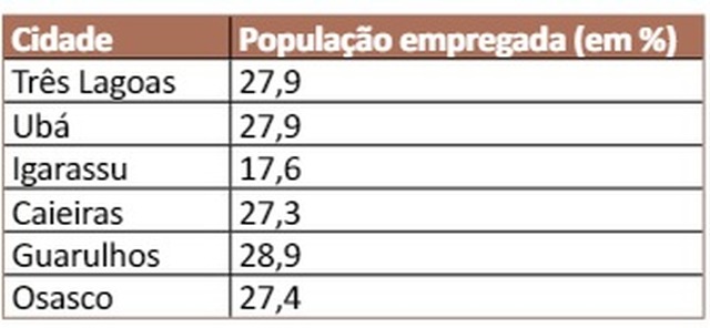 Conheça Três Lagoas em números