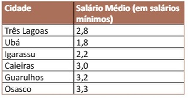 Conheça Três Lagoas em números