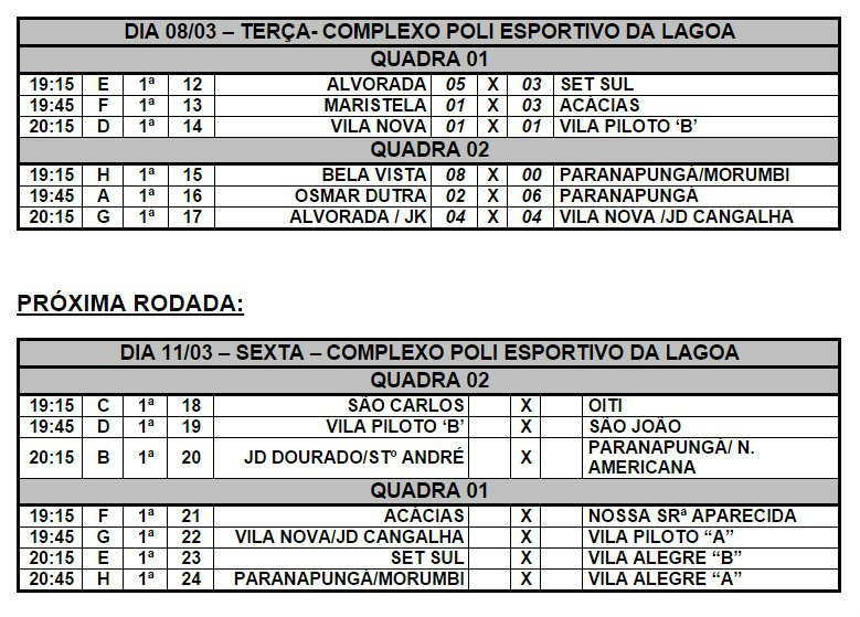 A Secretaria Municipal de Esporte, Juventude e Lazer (Sejuvel) informa os resultados da segunda rodada de disputas do Campeonato de Futsal Inter Bairros. Os jogos ocorreram na última terça-feira (08). (Tabela: Assessoria)