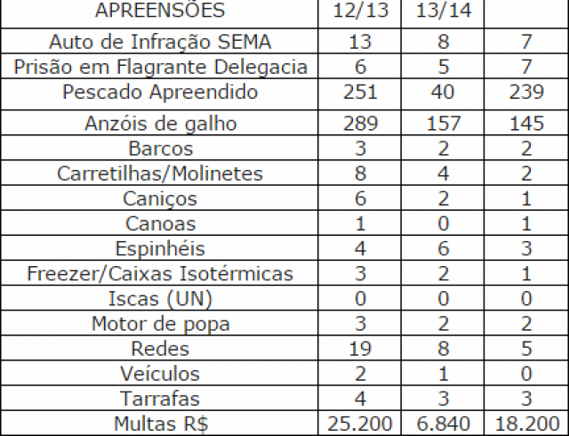 Números - primeiro mês da piracema 2012/2013, 2013/2014 e 2014/2015. (Foto: Divulgação)