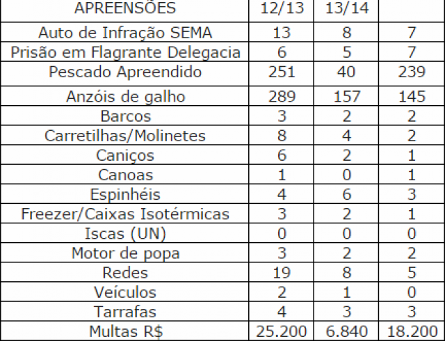 PMA autua 7, apreende 239 kg de pescado e aplica R$ 18,2 mil em multas Números - primeiro mês da piracema 2012/2013, 2013/2014 e 2014/2015. (Foto: Divulgação)