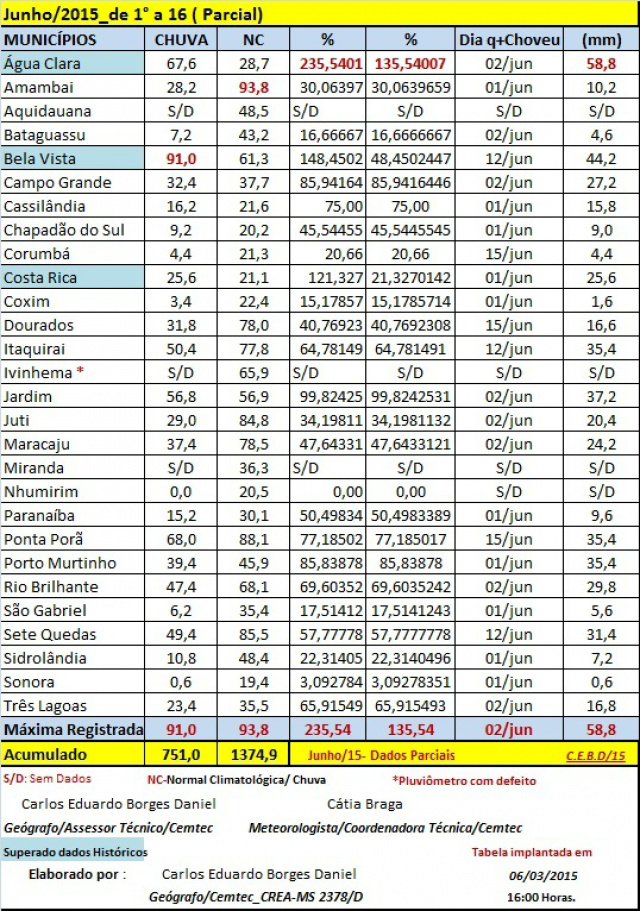 Dados parciais apontam que em Três Lagoas choveu 65% do esperado para o período Dados parciais apontam que em Três Lagoas choveu 65% do esperado para o período