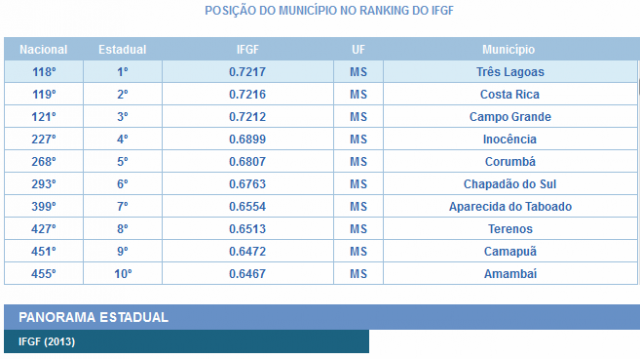 Três Lagoas ocupa primeira posição no ranking estadual em Gestão Fiscal Três Lagoas ocupa primeira posição no ranking estadual em Gestão Fiscal