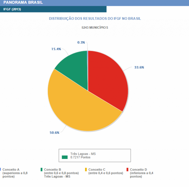 Três Lagoas ocupa primeira posição no ranking estadual em Gestão Fiscal