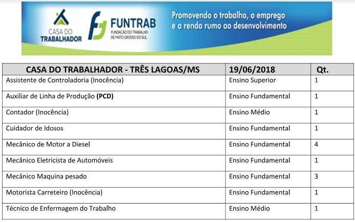 Casa do Trabalhador anuncia 14 vagas para hoje Casa do Trabalhador anuncia 14 vagas para hoje