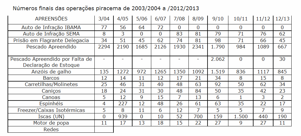 Números finais das operações piracema de 2003/2004 a /2012/2013  (Foto: Reprodução/PMA)