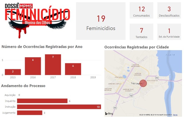 Oito mulheres já foram vítimas de feminicídio no MS apenas neste ano Desde 2015, Três Lagoas registrou 19 casos de feminicídio. Desses, 12 resultaram em mulheres assassinadas e sete sofreram tentativa. Fonte: MPMS.