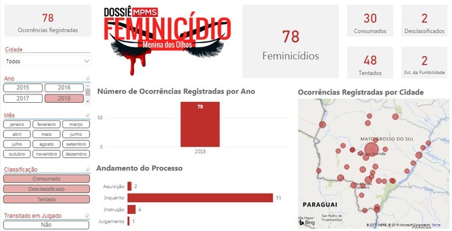 Oito mulheres já foram vítimas de feminicídio no MS apenas neste ano No ano passado foram registrados 78 feminicídios no Estado - 30 consumados e 48 tentados. Fonte: MPMS