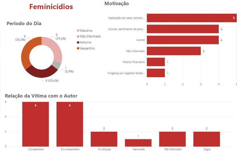 Oito mulheres já foram vítimas de feminicídio no MS apenas neste ano Dados do MP sobre motivação e autoria dos crimes de feminicídio em Três Lagoas desde 2015. Fonte: MPMS