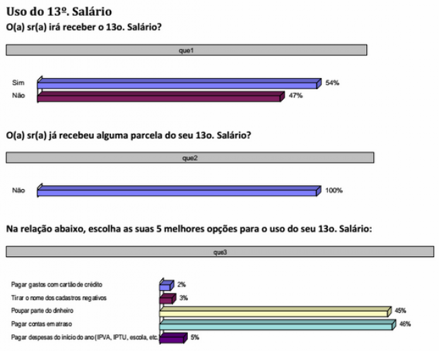 Gráfico sobre o uso do 13° salário