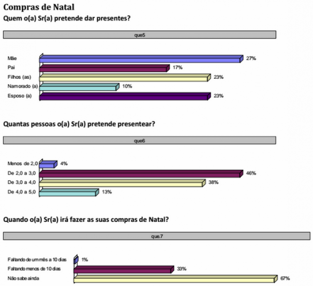 Gráfico sobre compras de Natal