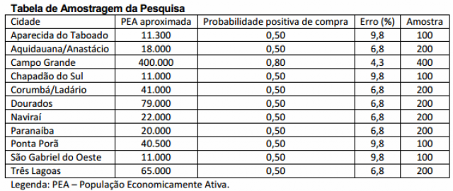 Amostragem da pesquisa em algumas regiões do Estado