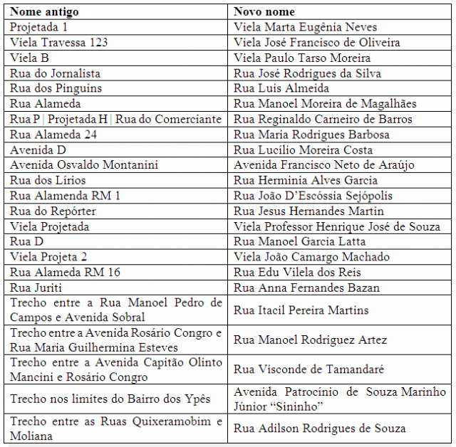 Câmara Municipal aprova mudança de nome de diversos logradouros de Três Lagoas