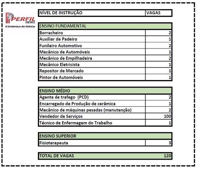 Casa do Trabalhador tem 120 vagas de emprego disponíveis para hoje Casa do Trabalhador tem 120 vagas de emprego disponíveis para hoje