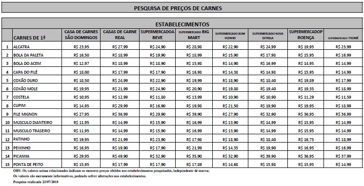 PROCON realiza pesquisa de preço de 15 cortes de carnes em estabelecimentos de Três Lagoas PROCON realiza pesquisa de preço de 15 cortes de carnes em estabelecimentos de Três Lagoas