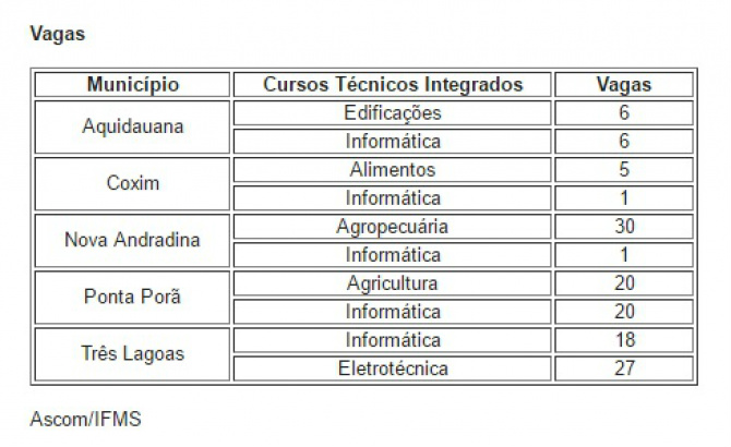 São ofertadas 134 vagas nos campi Aquidauana, Coxim, Nova Andradina, Ponta Porã e Três Lagoas. (Tabela: Assessoria)