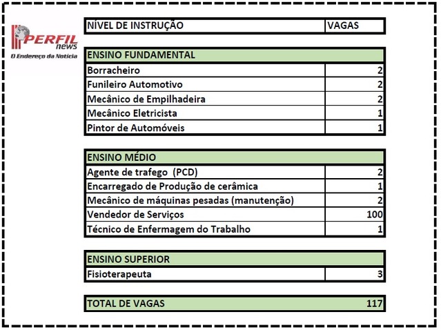 Casa do Trabalhador tem 117 vagas de emprego disponíveis para hoje Casa do Trabalhador tem 117 vagas de emprego disponíveis para hoje