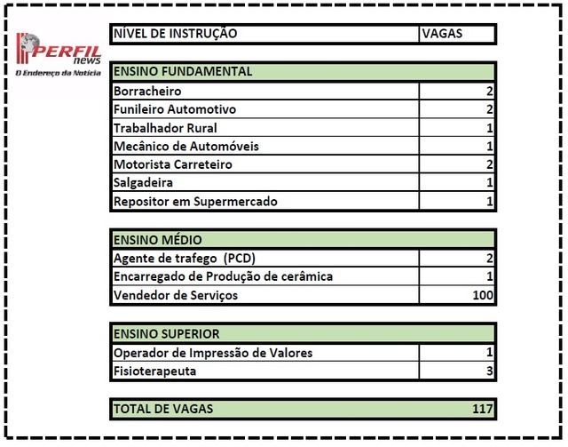 Casa do Trabalhador tem 117 vagas de emprego disponíveis para hoje
