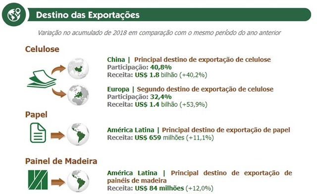Setor florestal exporta US$ 5,5 bilhões no primeiro semestre de 2018