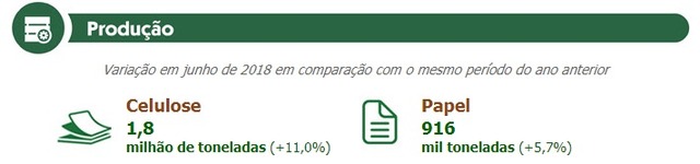 Setor florestal exporta US$ 5,5 bilhões no primeiro semestre de 2018