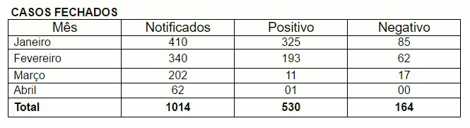 Casos de dengue em Três Lagoas diminuem a cada semana progressivamente Segundo o Boletim se comparado a primeira semana epidemiológica a última publicada, o município apresentou uma queda de 98,7% e se e se comparado do mês de janeiro até abril, uma queda de 99,7%. (Tabela: Assessoria)