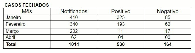 Segundo o Boletim se comparado a primeira semana epidemiológica a última publicada, o município apresentou uma queda de 98,7% e se e se comparado do mês de janeiro até abril, uma queda de 99,7%. (Tabela: Assessoria)