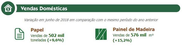 Setor florestal exporta US$ 5,5 bilhões no primeiro semestre de 2018