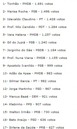 Lista dos vereadores que integra a atual legislatura da Câmara de Três Lagoas com a votação obtida e os partidos 