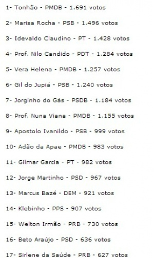 Lágrimas e emoção marcam posse de Marcia Moura e dos 17 vereadores Lista dos vereadores que integra a atual legislatura da Câmara de Três Lagoas com a votação obtida e os partidos