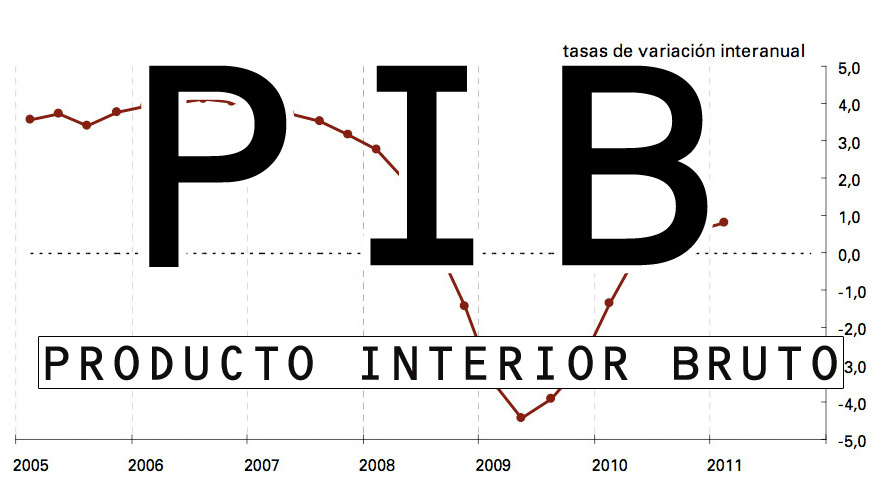 Em 12 meses, PIB acumula queda de 4,1%, diz FGV O Produto Interno Bruto (PIB), a soma de todos os bens e serviços produzidos no país, acumulava, em fevereiro deste ano, queda de 4,1% em um período de 12 meses. (Imagem: Divulgação)