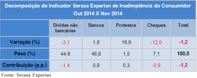 Inadimplência do consumidor cresce 10,9% em novembro Inadimplência do consumidor cresce 10,9% em novembro