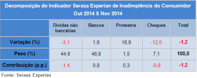 Inadimplência do consumidor cresce 10,9% em novembro