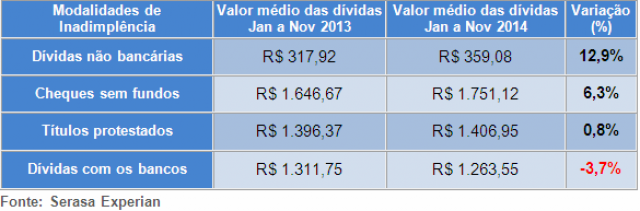 Inadimplência do consumidor cresce 10,9% em novembro