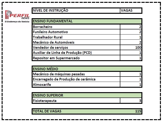 Três Lagoas tem 115 vagas de trabalho a serem preenchidas